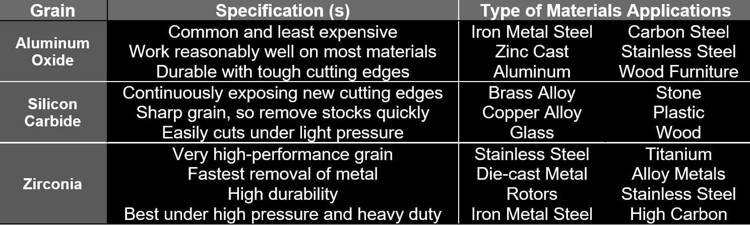 Specifications and Material Type of Application for all grain type - Aluminium Oxide | Silicon Carbide | Zirconia